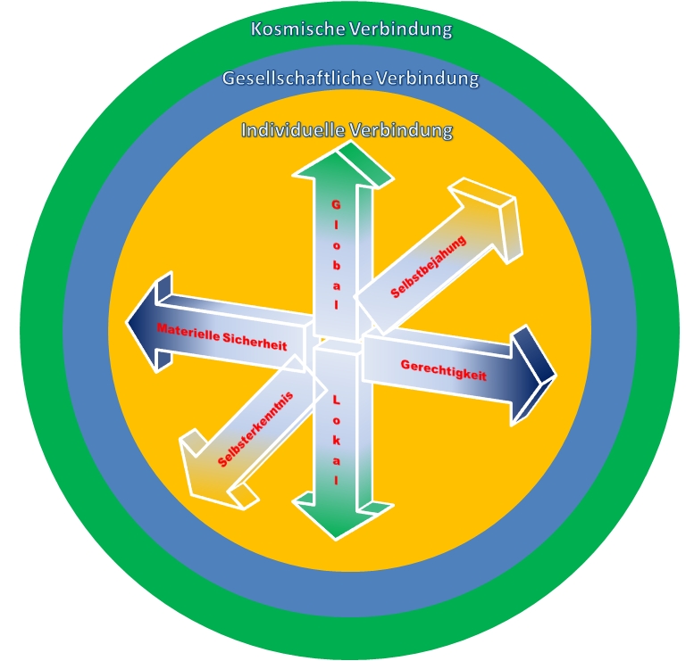 Die drei Bewusstseinsebenen des Weltbilds Die drei Bewusstseinsebenen des Weltbilds